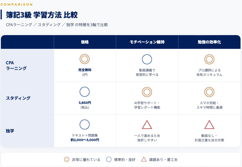 簿記３級におけるCPAラーニング、スタディング、独学の学習方法、効率を比較してます