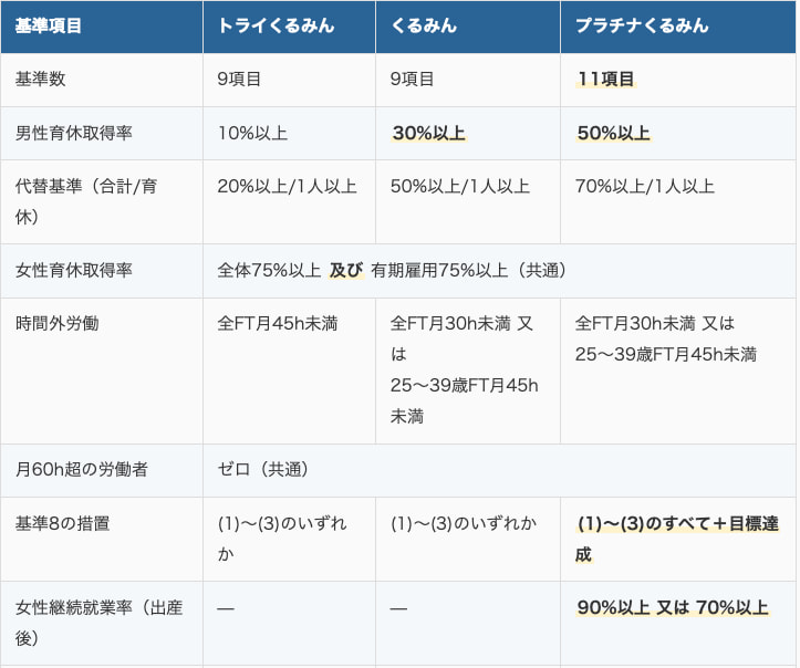くるみん、プラチナくるみん、トライくるみんの用件を比較