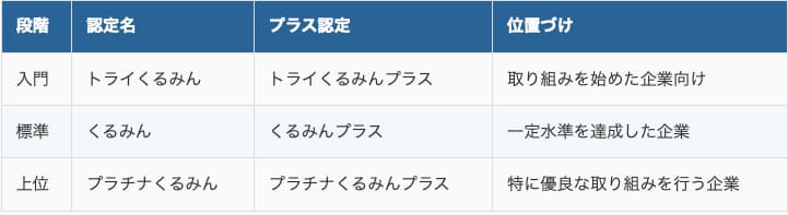 プラチナくるみん、くるみんマーク、トライくるみんの簡易的な比較表