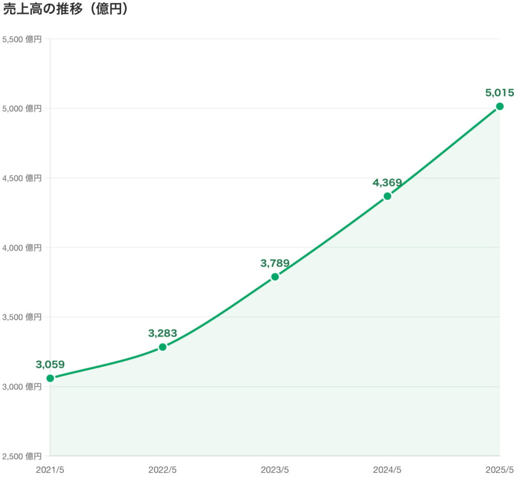 クスリのアオキの売上高推移(2021年〜2025年期)