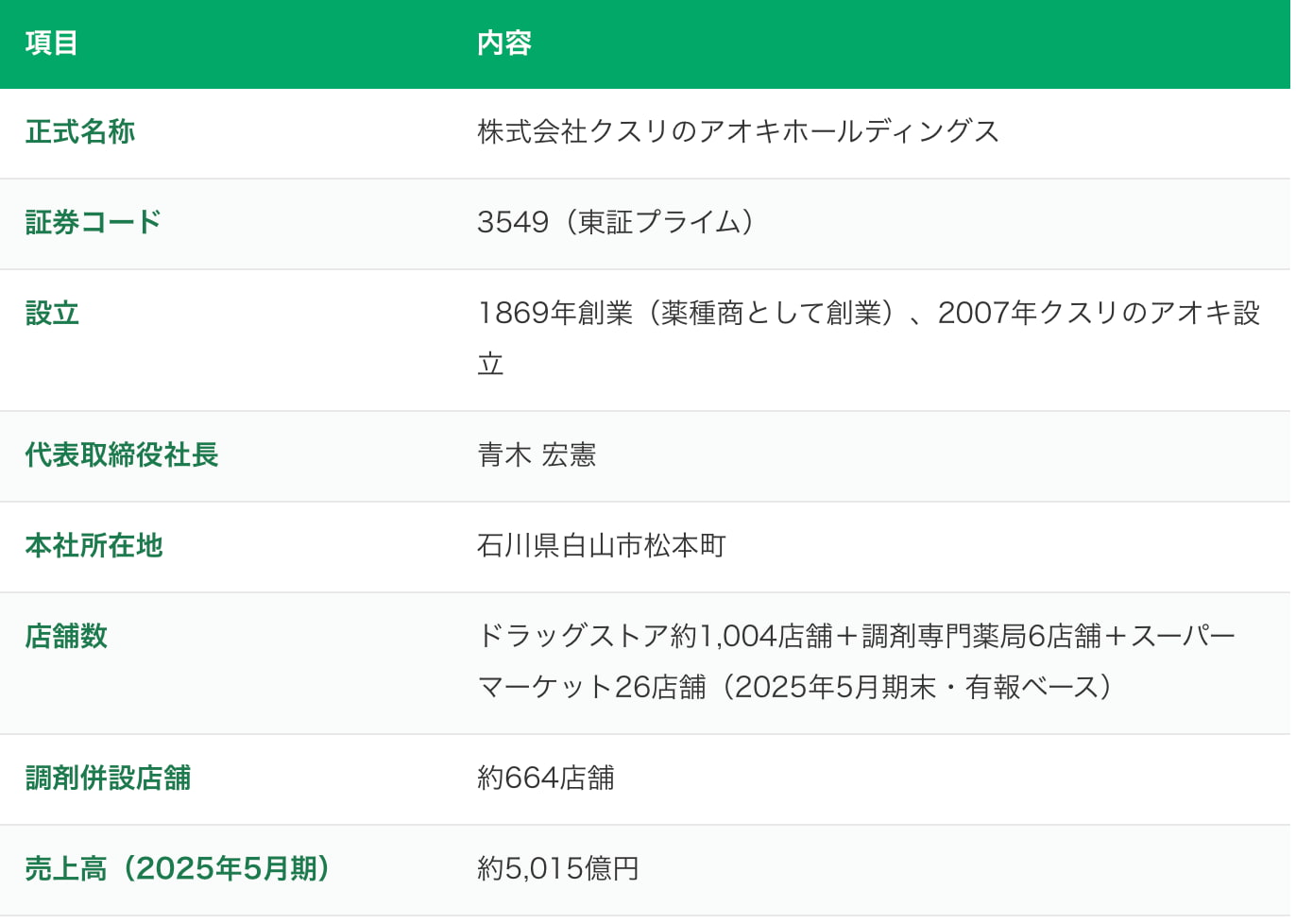 クスリのアオキの企業概要を示しています