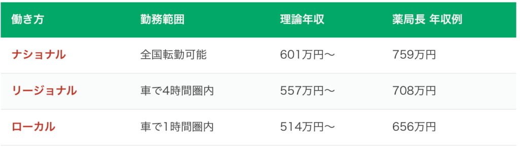 クスリのアオキの中途年収を記載しています