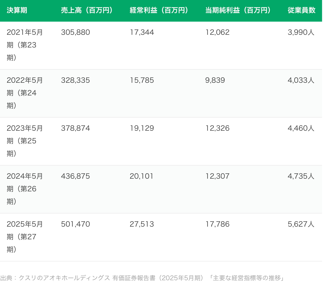 クスリのアオキ売上高、従業員数推移を表にしています