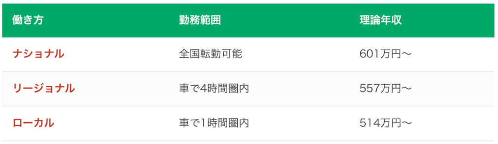 クスリのアオキの新卒年収を記載しています