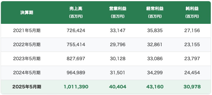 コスモス薬品の2021-2025年の利益推移の表です