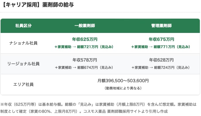 コスモス薬品キャリア採用薬剤師給与表です
