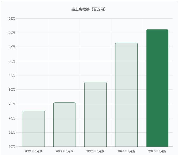 コスモス薬品の売上高推移のグラフです