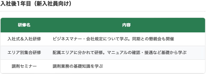 コスモス薬品の教育環境をまとめた表です