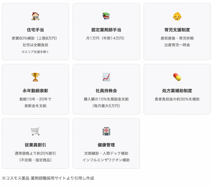コスモス薬品の福利厚生の表です