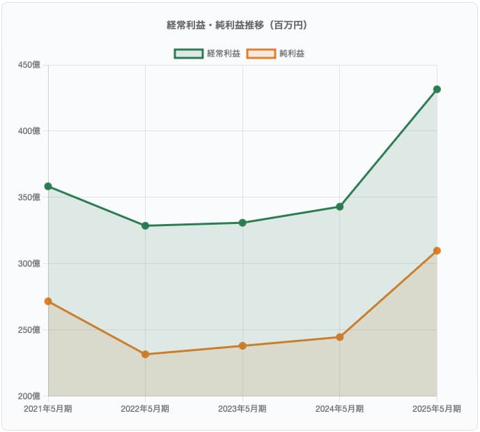 コスモス薬品の経常利益の推移グラフです