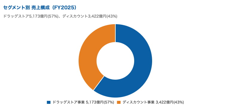 サンドラッグの中のドラッグストア事業とディスカウントストア事業の構成費割合のグラフ