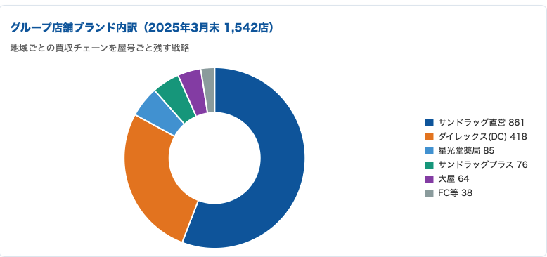 サンドラッグのグループ企業数について円グラフで説明