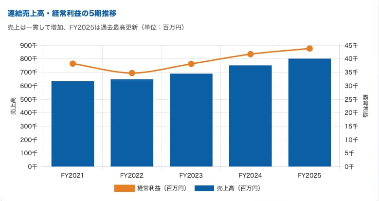 サンドラッグの売上高、経常利益推移を2021年~2025年にわたってグラフ化しています